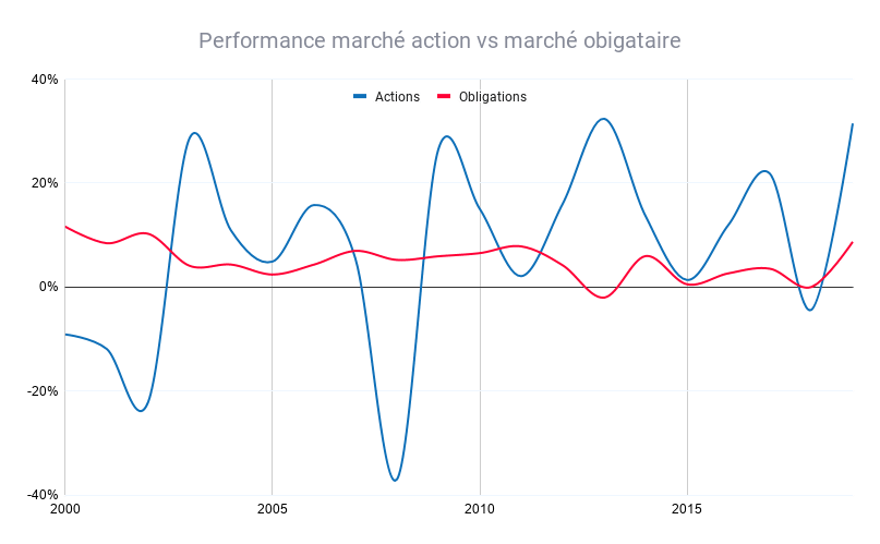 Performances annuelles historiques des actions et des obligations