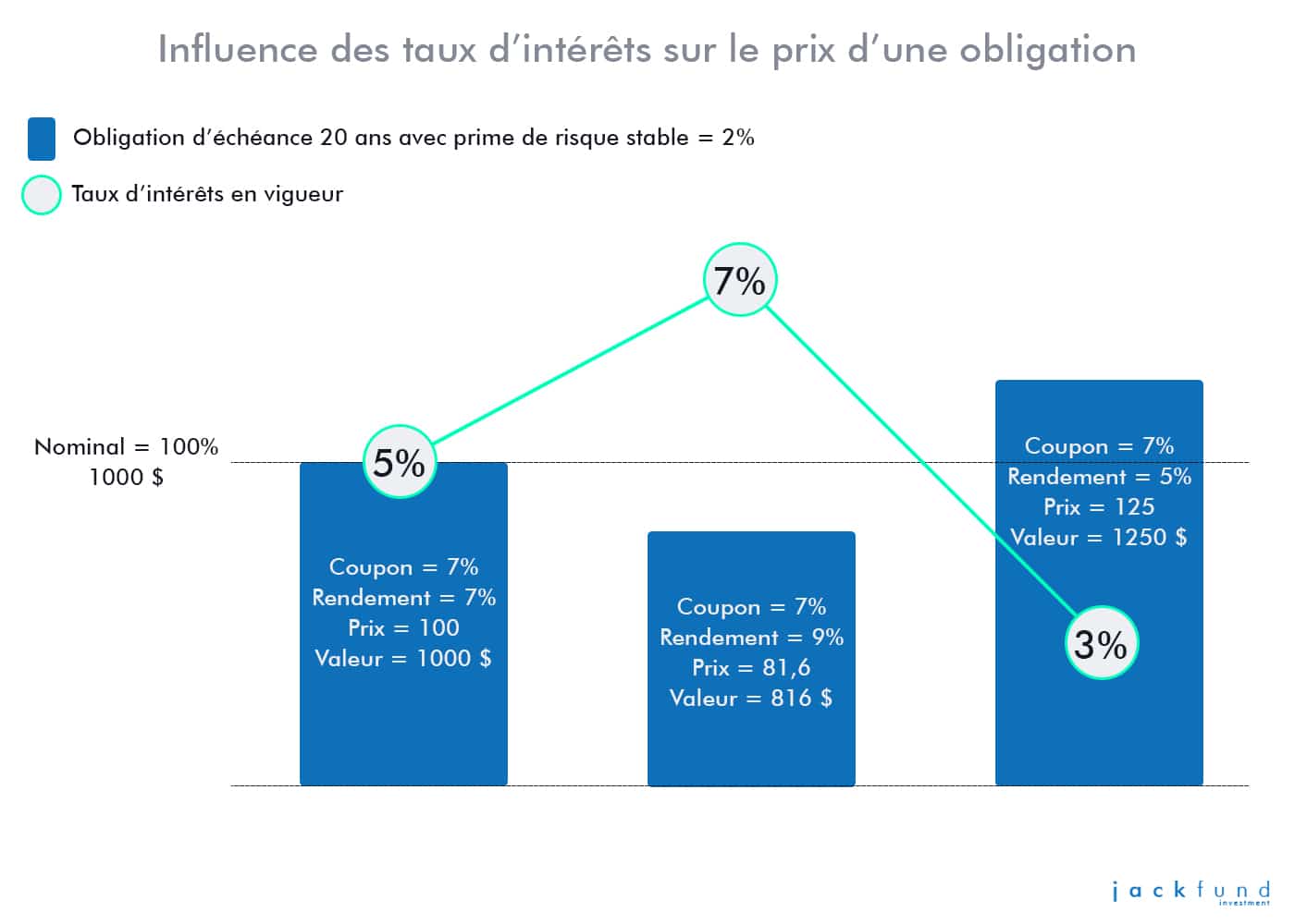 Influence des variations de taux d'intérêt sur le prix des obligations