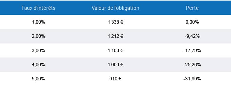 Évolution de la perte d'un investissement obligataire lors d'une montée des taux d'intérêt