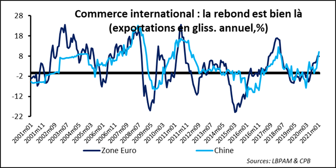 évolution du commerce internationale en europe et en chine jusqu'en 2021