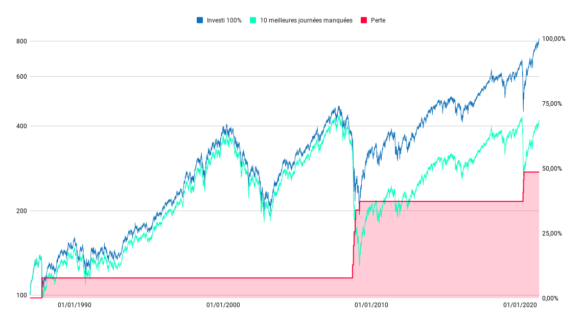 Perte constaté sur un investissement S&P 500 lorsqu'on rate les 10 meilleures journées boursières