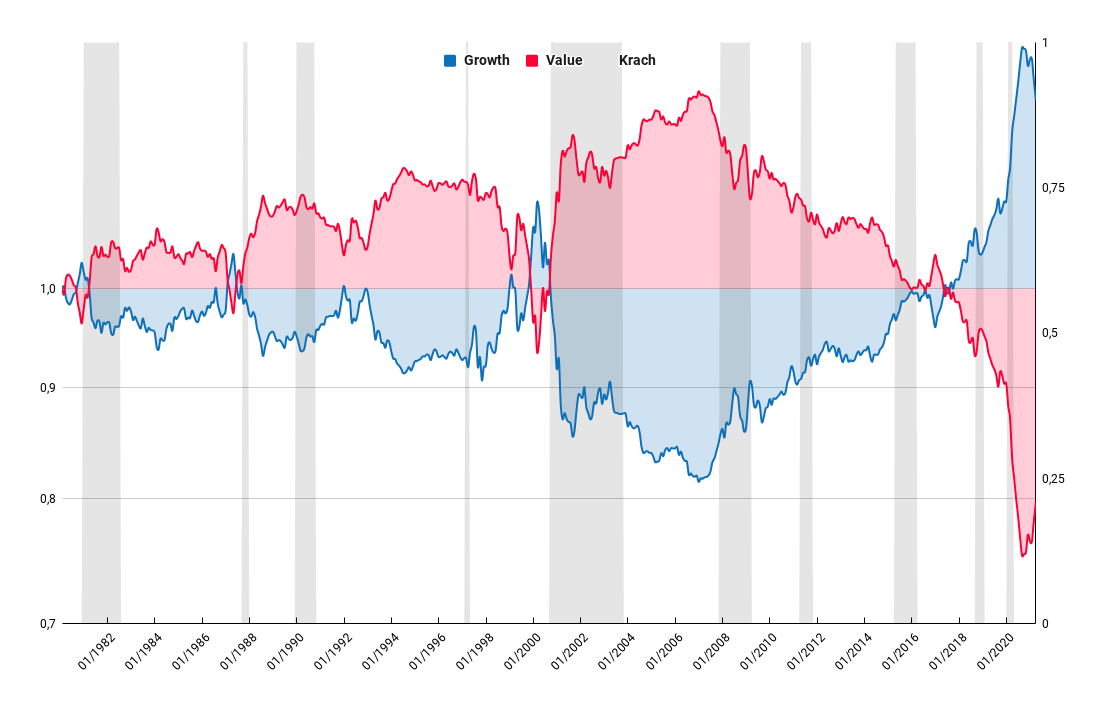 Sur et sous performance des style valu et growth par rapport au marché depuis 1980