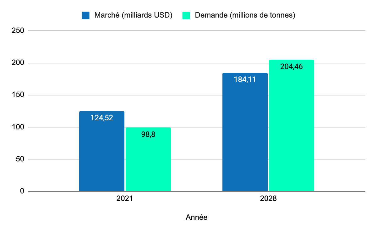Offre et demande sur le marché de l'hydrogène entre 20212 et 2028