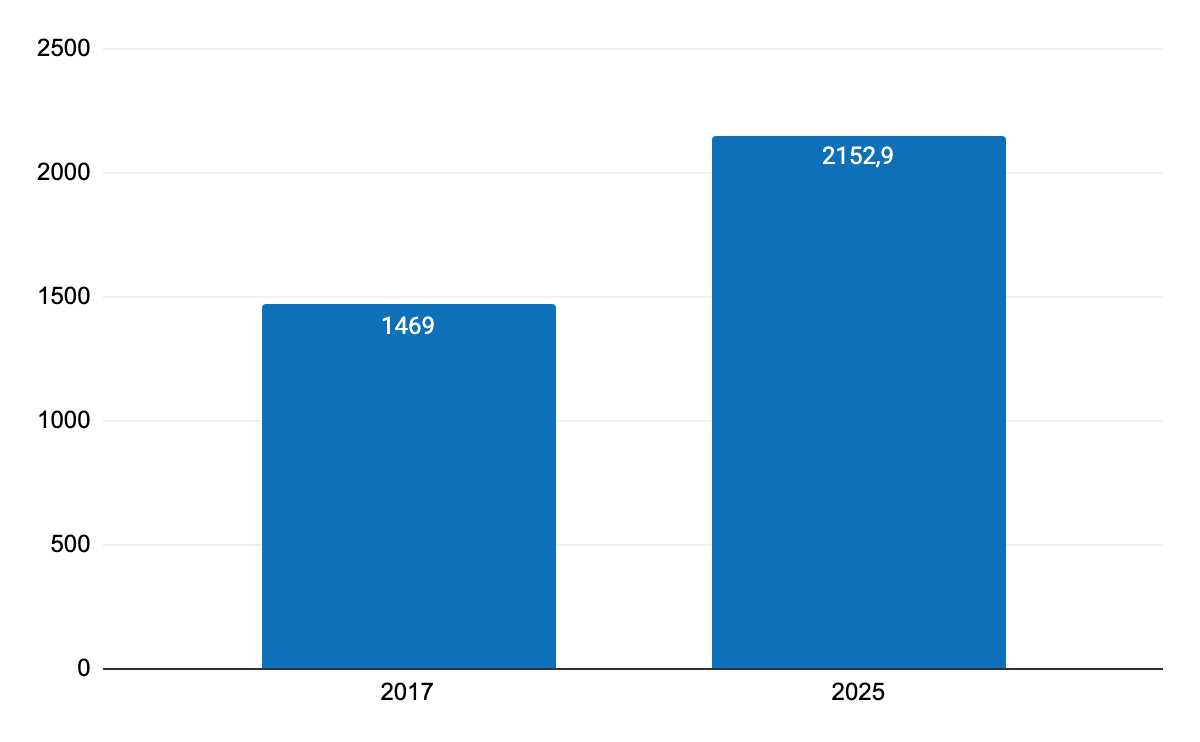 Taille du marché des énergies renouvelables en 2025 : 2152 milliards de dollars