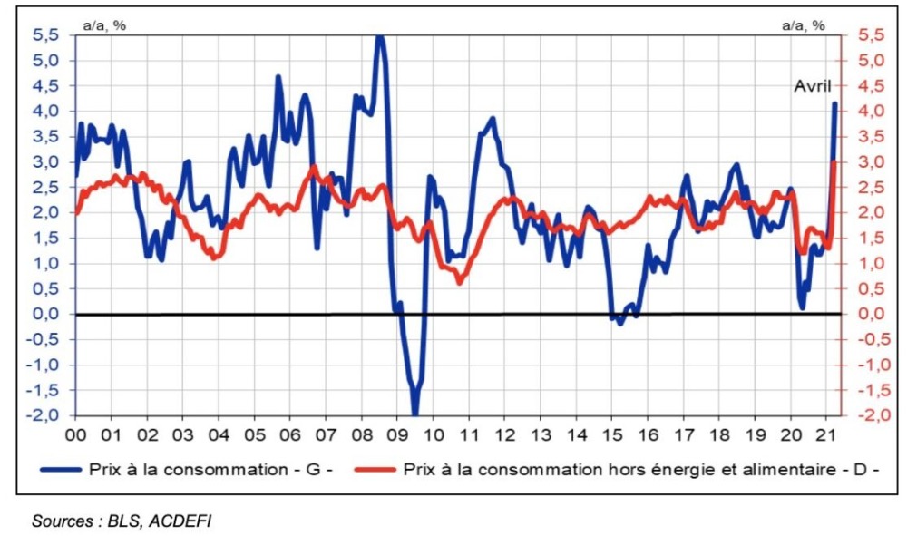 Courbe d'inflation des États-Unis de 2000 à 2021