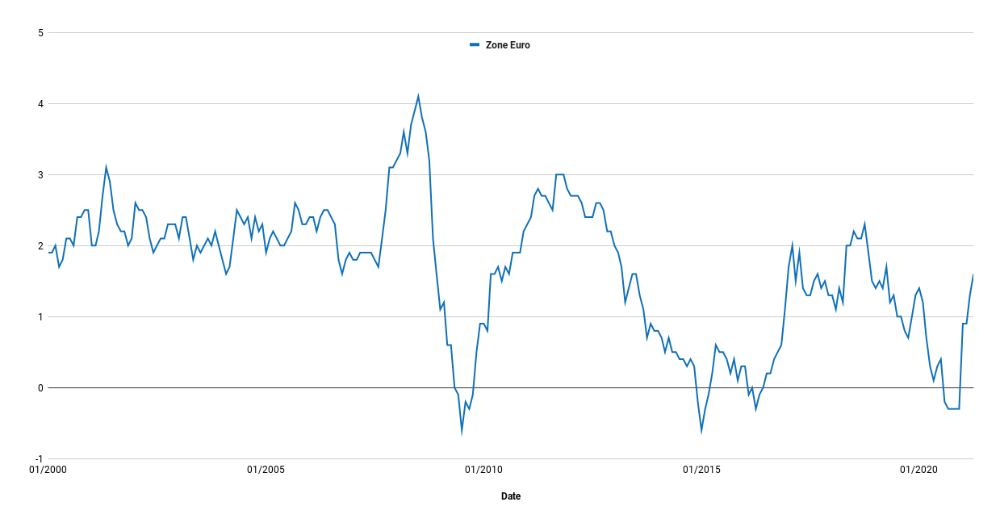 courbe d'inflation en zone euro de 2000 à 2021