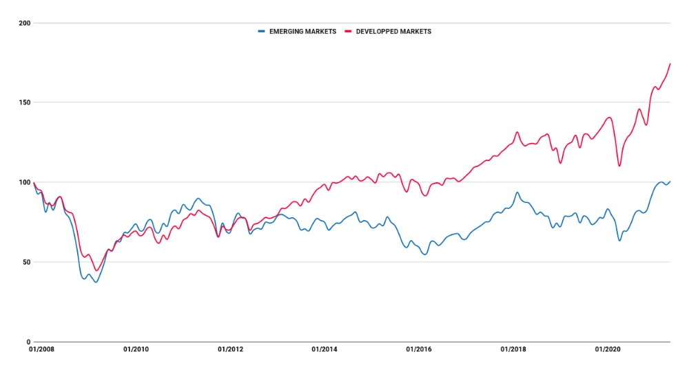 Historique boursier depuis 2007 des marchés émergents comparé aux marchés développés