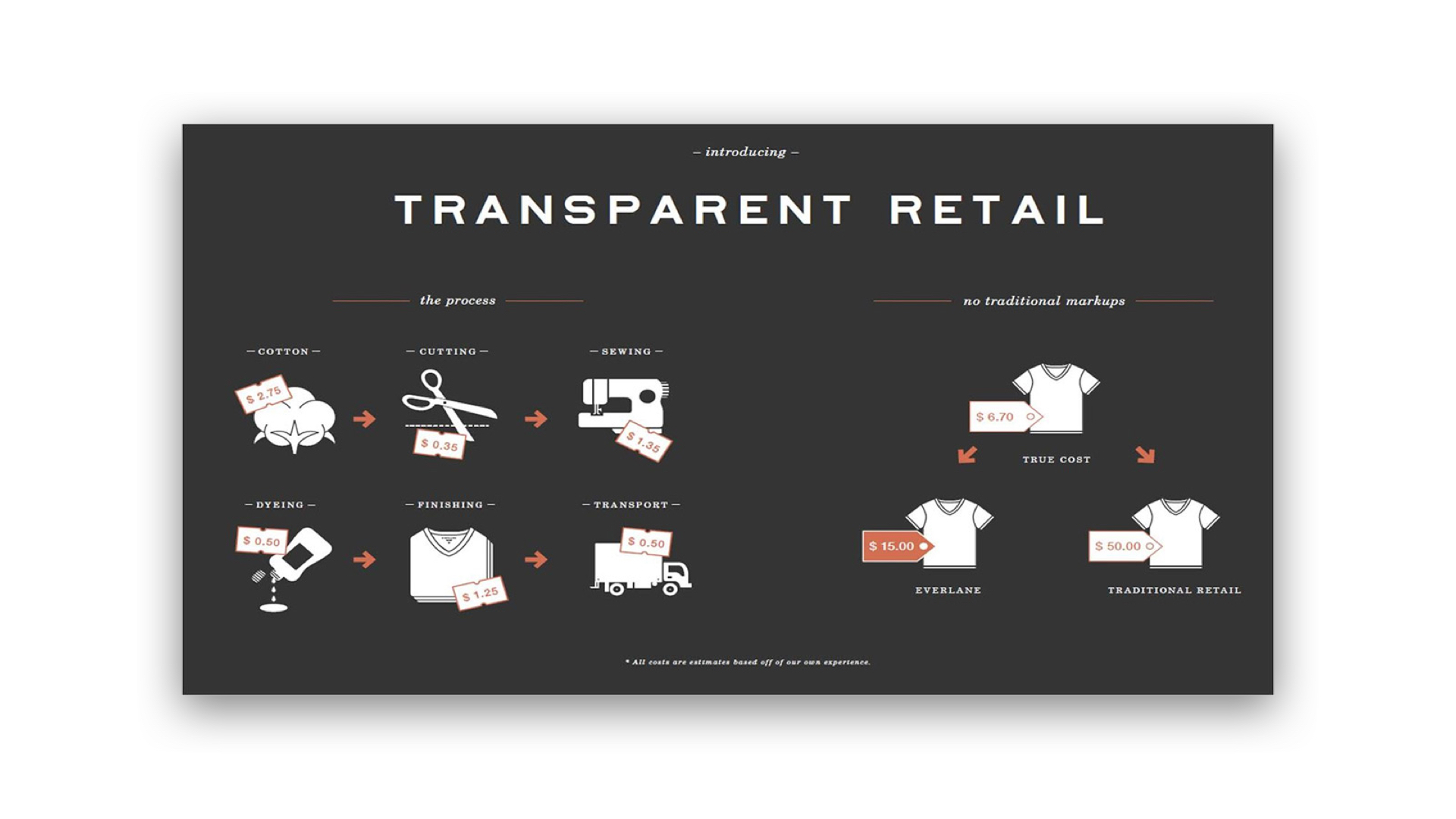G & Co. is a DTC marketing agency: Everlane's candor shone through in their infographic that allowed them to sell out their $15 t-shirt