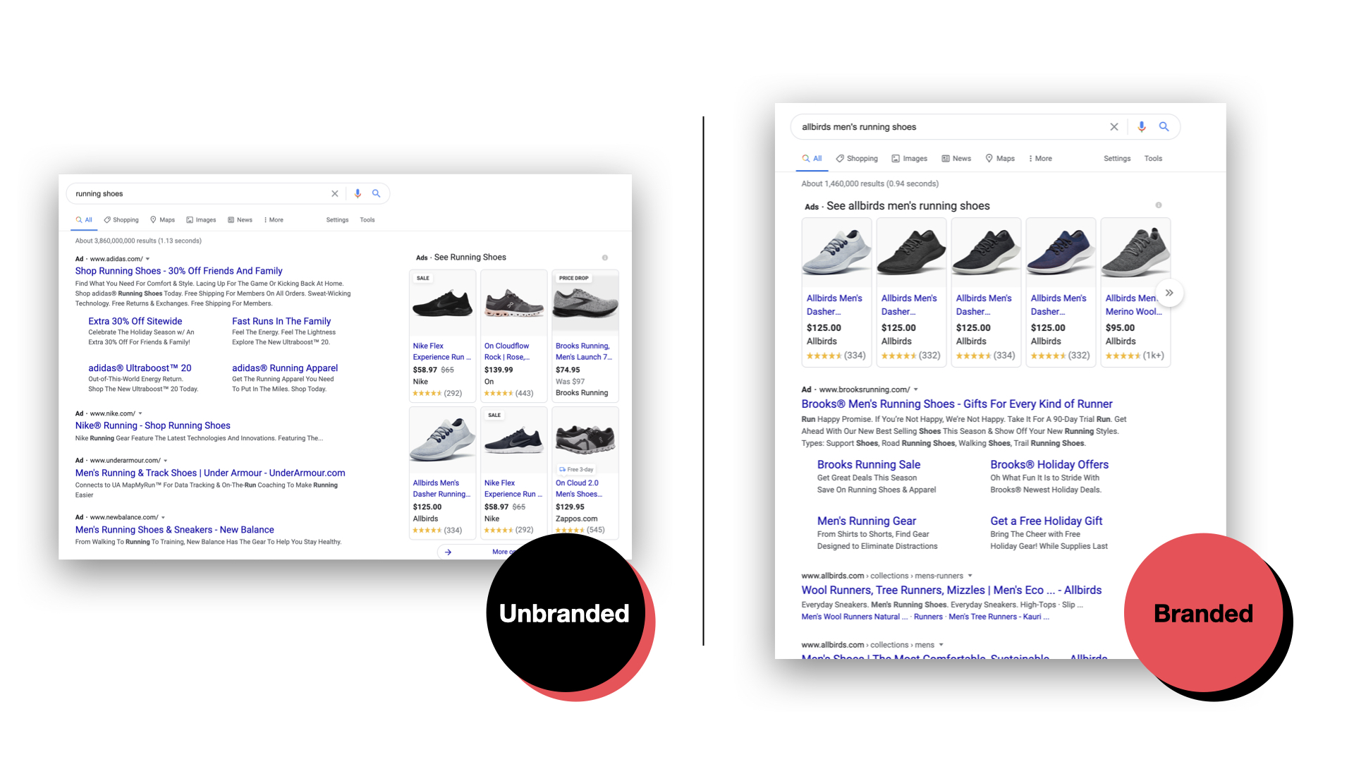 G & Co. is a DTC marketing agency: Unbranded and branded keywords show customers at different stages of the buying journey