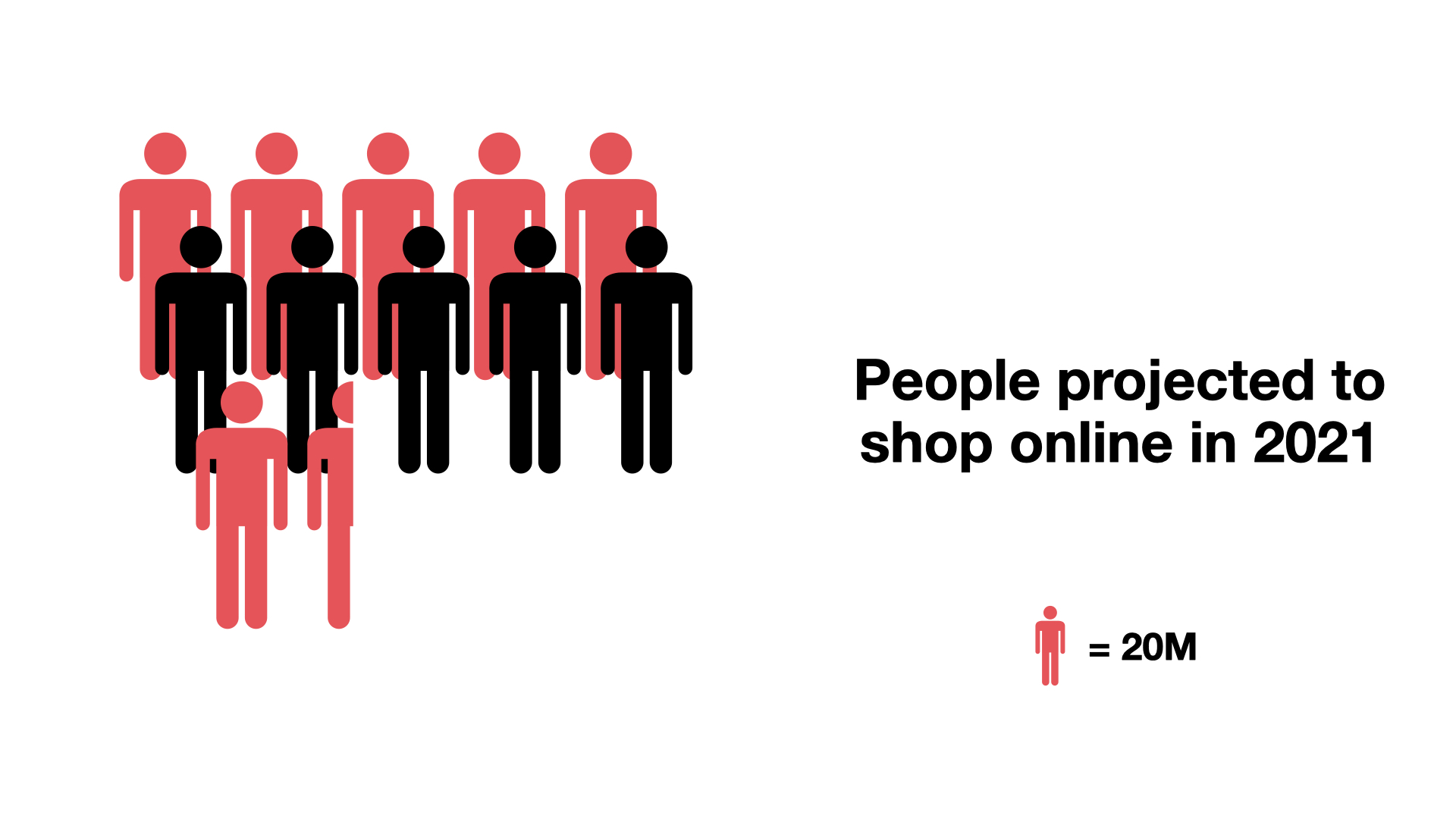 G & Co. is a DTC digital agency: 230 million people in the U.S. are projected to shop online in 2021