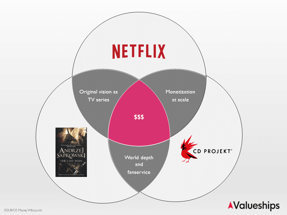 Netflix Witcher Sapkowski Synergy
