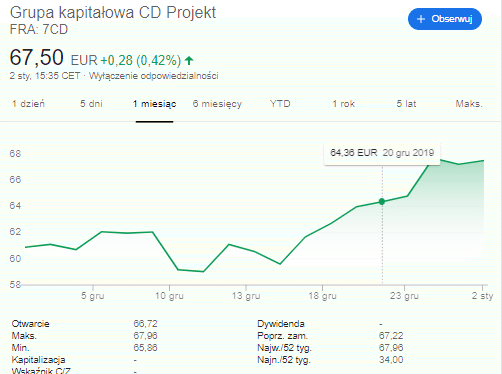 cd projekt december stock prices