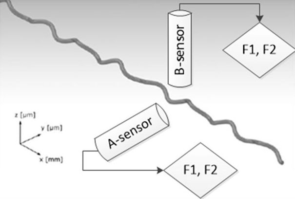 In-line Structured Wire Sensor is a new inspection system developed by Ultrasonic Technologies (UST)