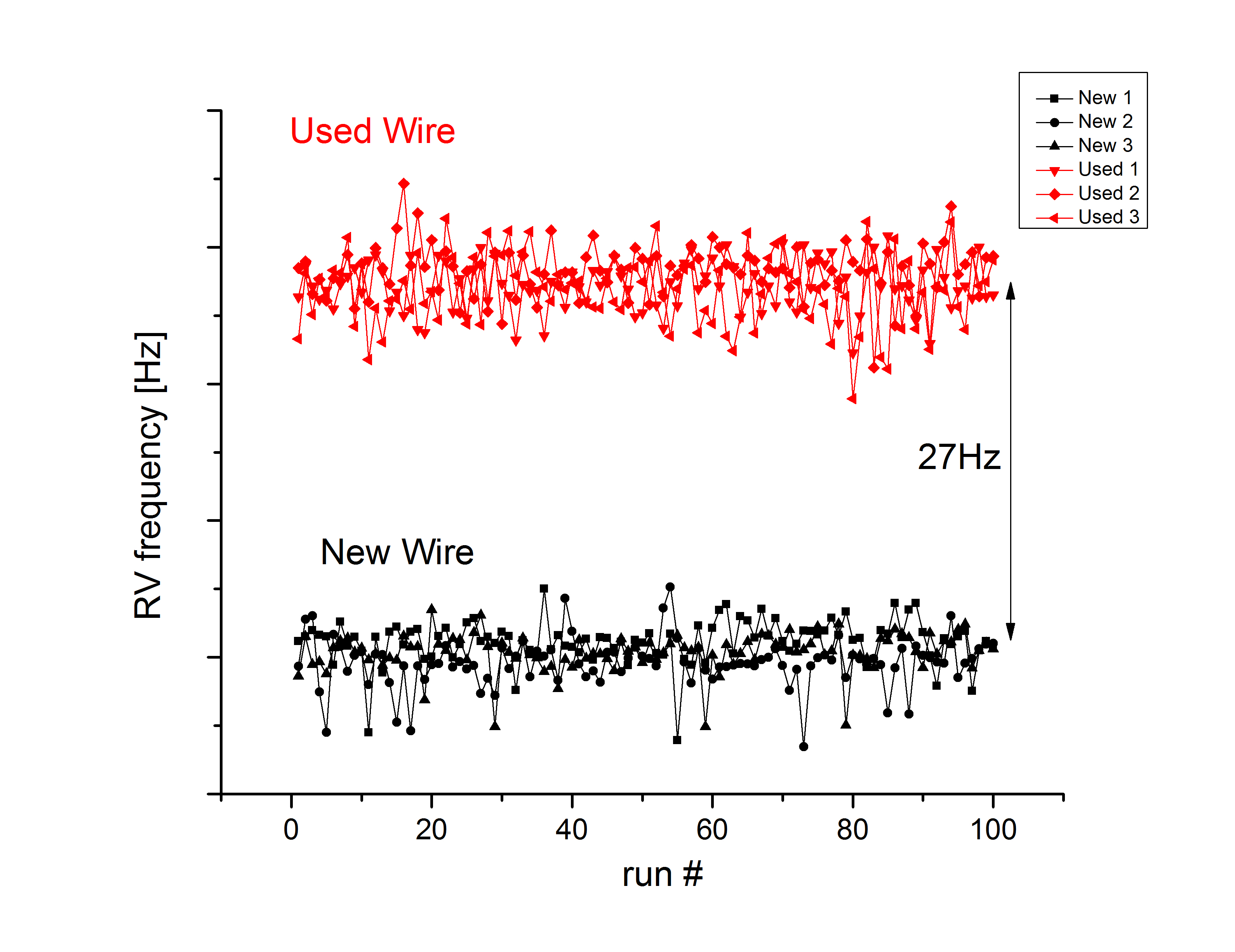  RV-DW sensor shows clear shift of the resonance frequency between two wires.