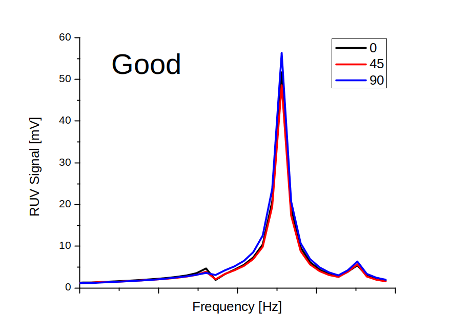 the crack in the disc measured at different angles in the rotation mode shows large RUV peak variation between three scans (right plot)