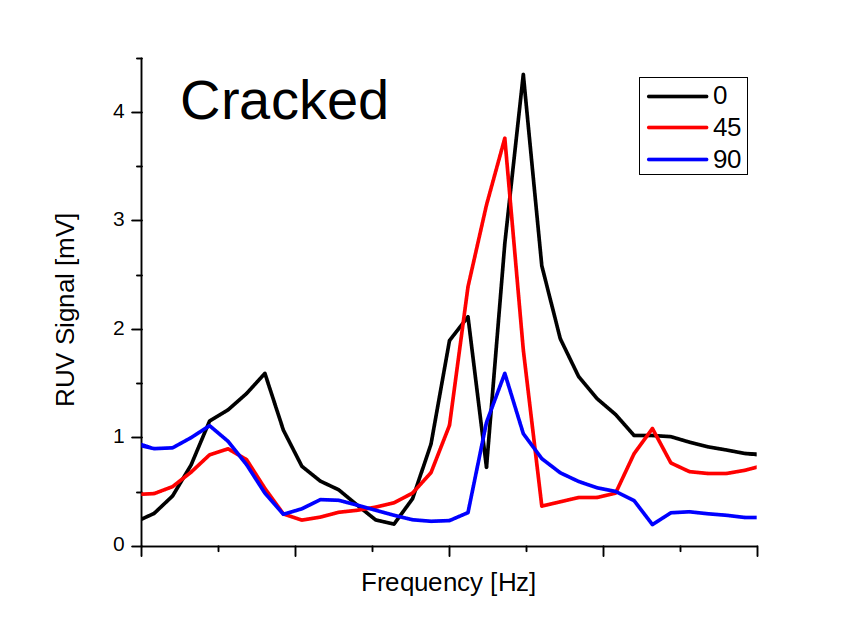 the crack in the disc measured at different angles in the rotation mode shows large RUV peak variation between high coincidence for a good sample (left plot).