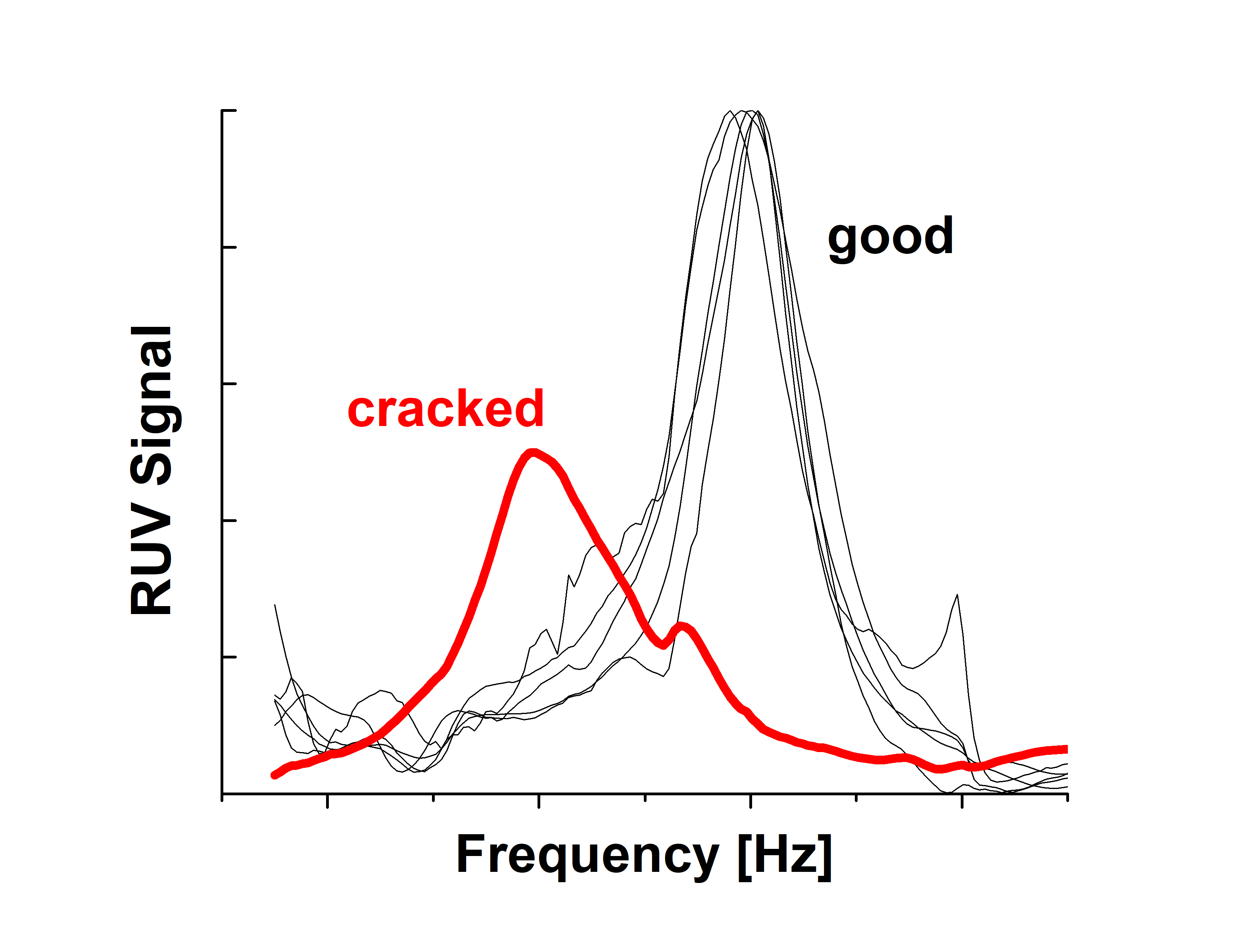 Delamination of armor plate components also alters RUV peak parameters: amplitude, bandwidth and peak position. This is illustrated in Figure (right plot)