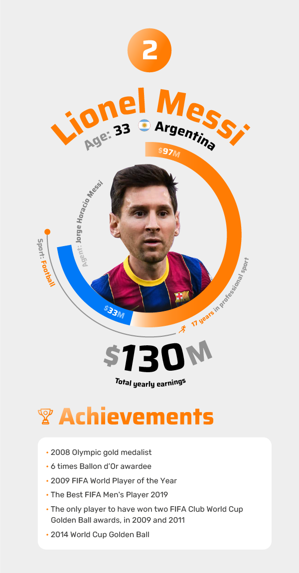 Lionel Messi Ahievements 2021