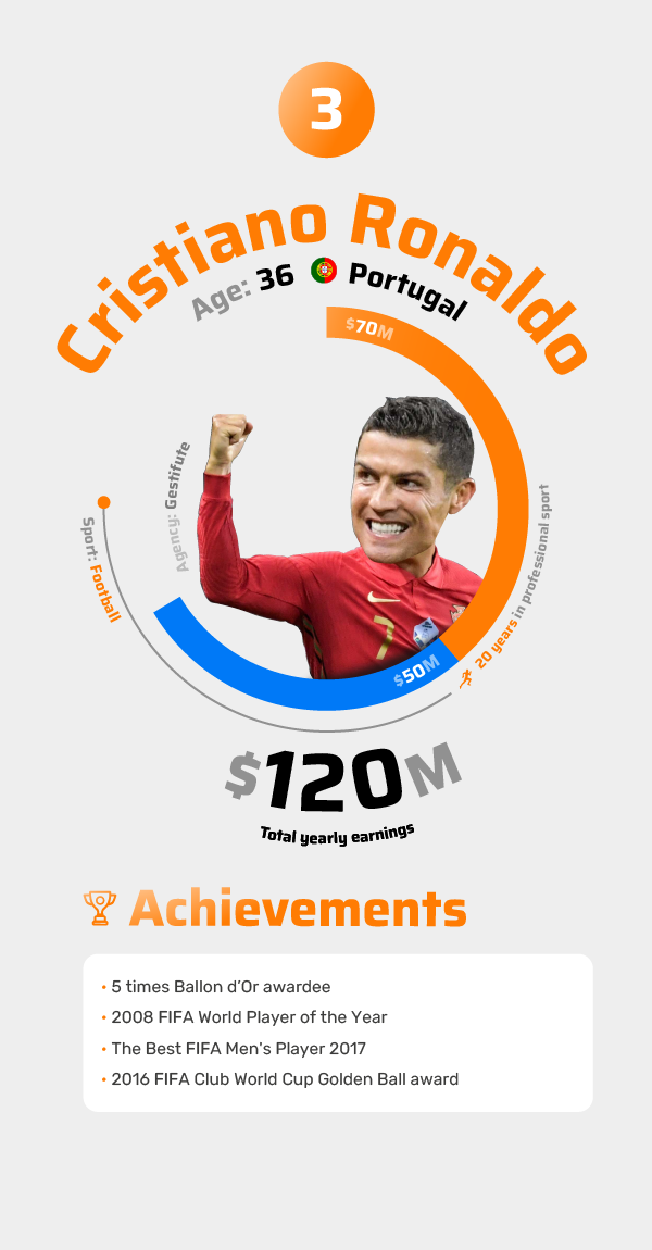 Cristiano Ronaldo Achievements 2021