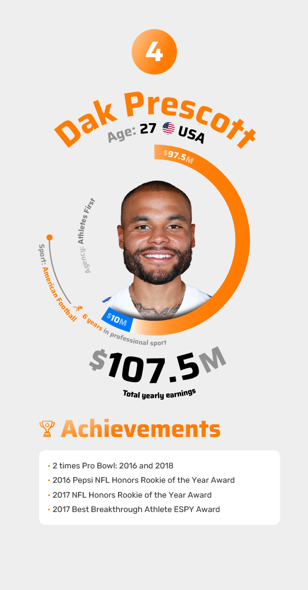 Dak Prescott Achievements 2021