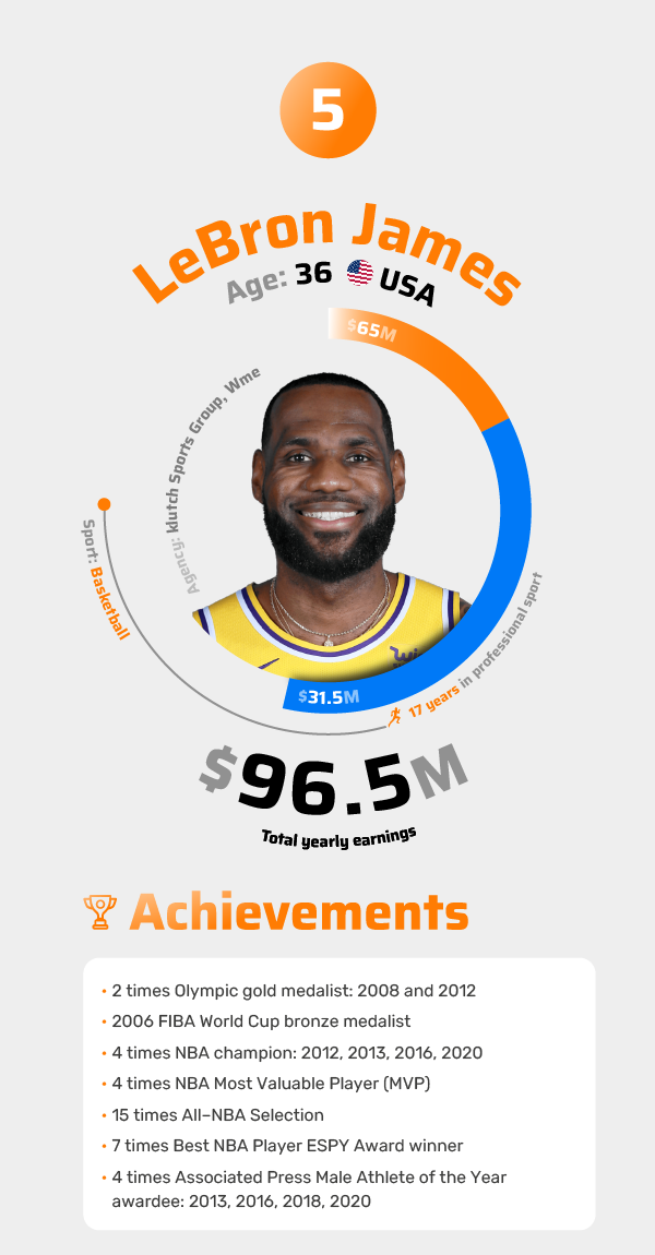 LeBron James Achievements 2021