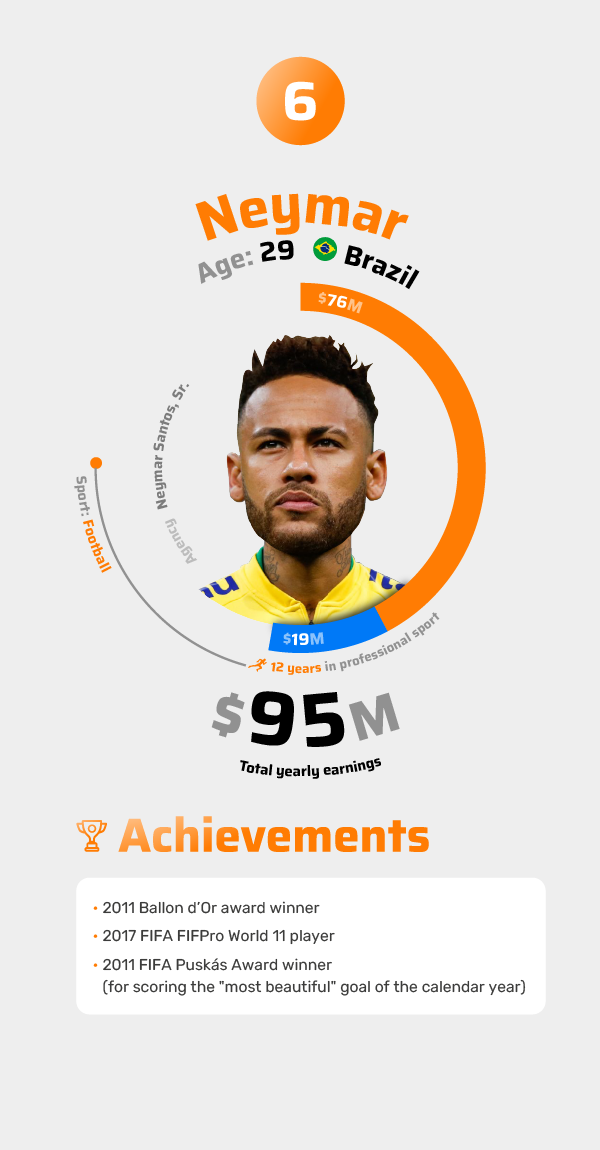 Neymar Achievements 2021