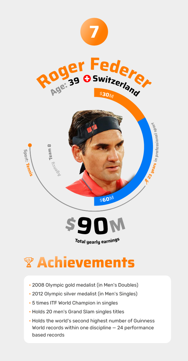 Roger Federer Achievements 2021