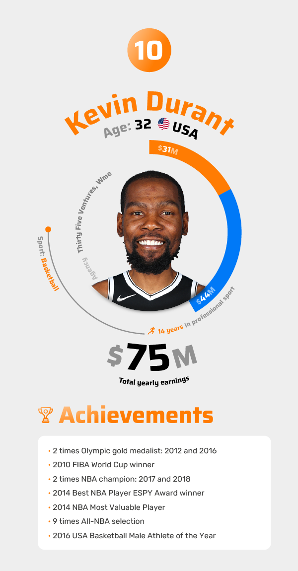 Kevin Durant Achievements 2021