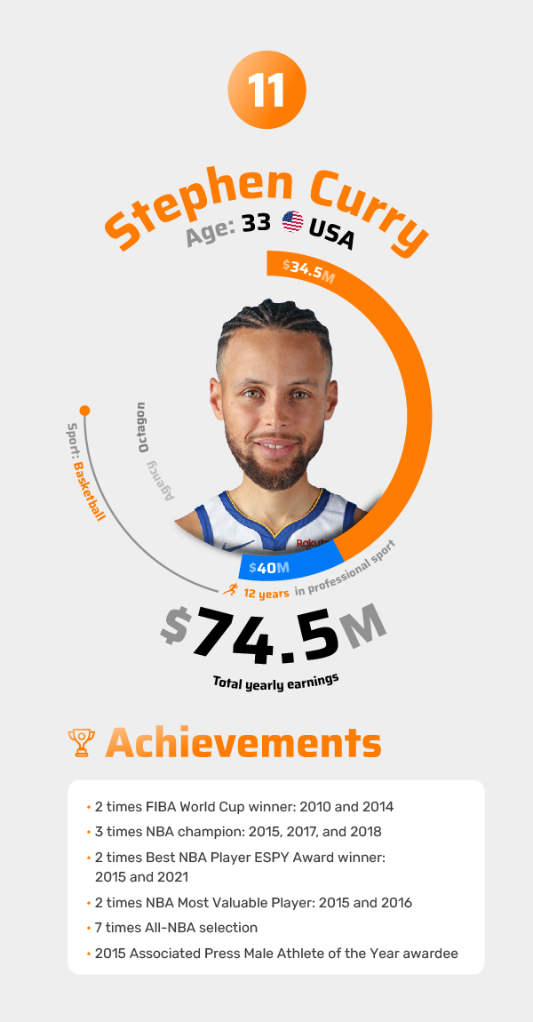 Stephen Curry Achievements 2021