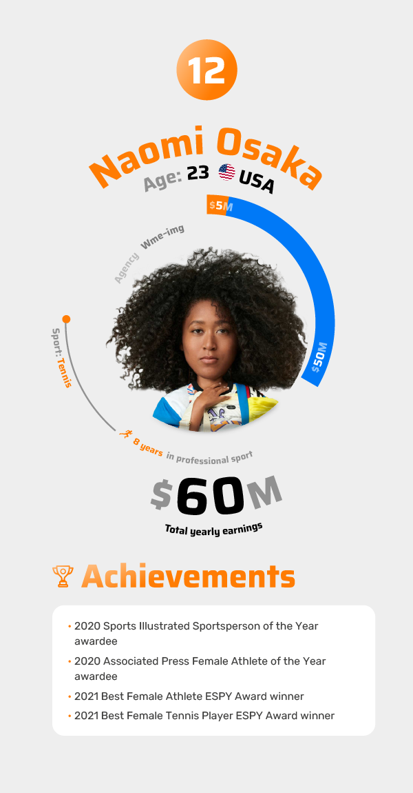 Naomi Osaka Achievements 2021