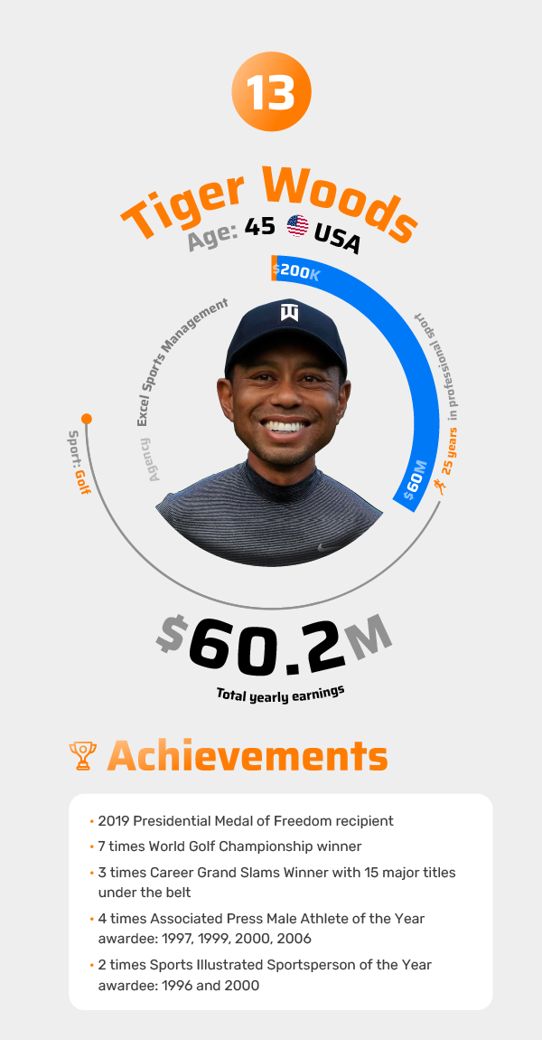 Tiger Woods Achievements 2021