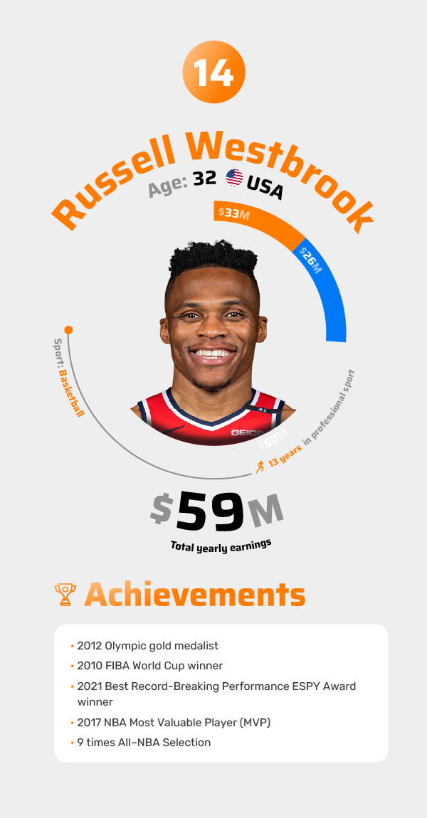 Russell Westbrook Achievements 2021