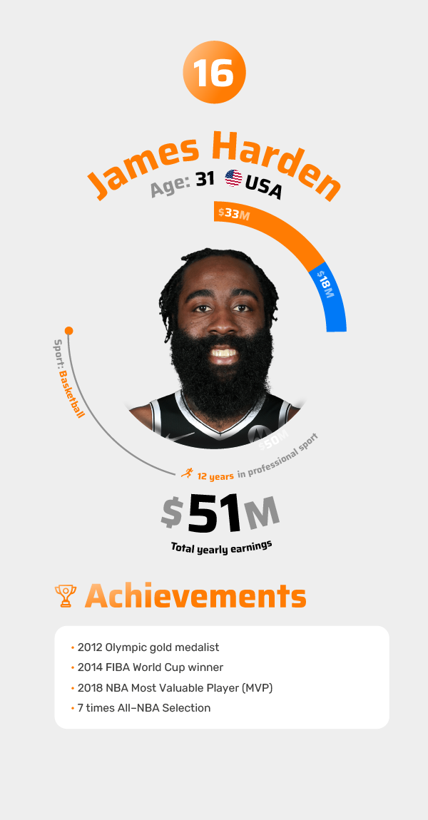 James Harden Achievements 2021