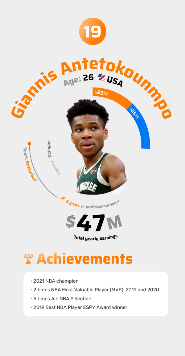 Giannis Antetokounmpo Achievements 2021