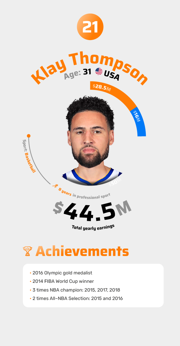 Klay Thompson Achievements 2021