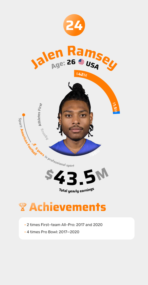 Jalen Ramsey Achievements 2021