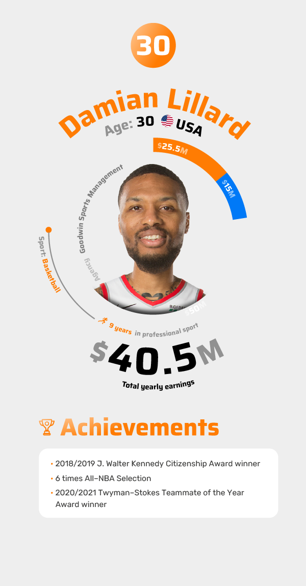 Damian Lillard Achievements 2021