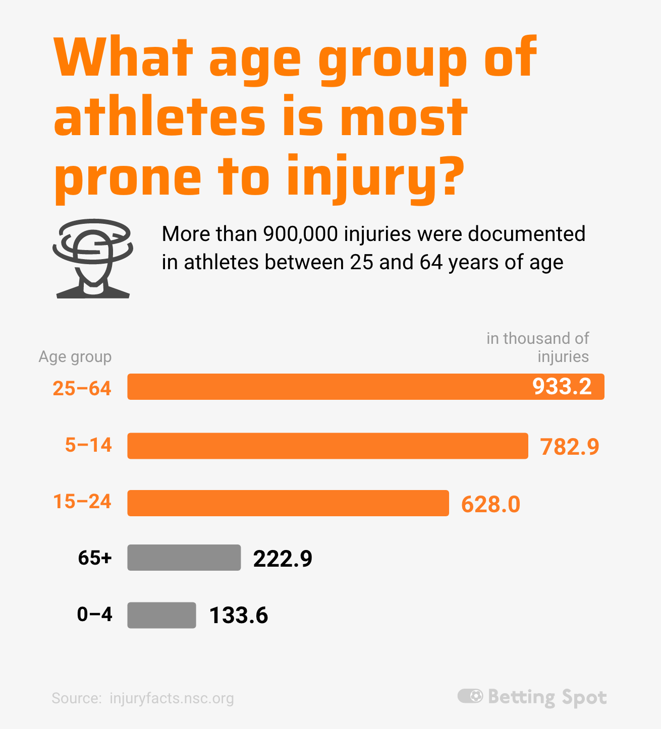 what age group of athletes is most prone to injury