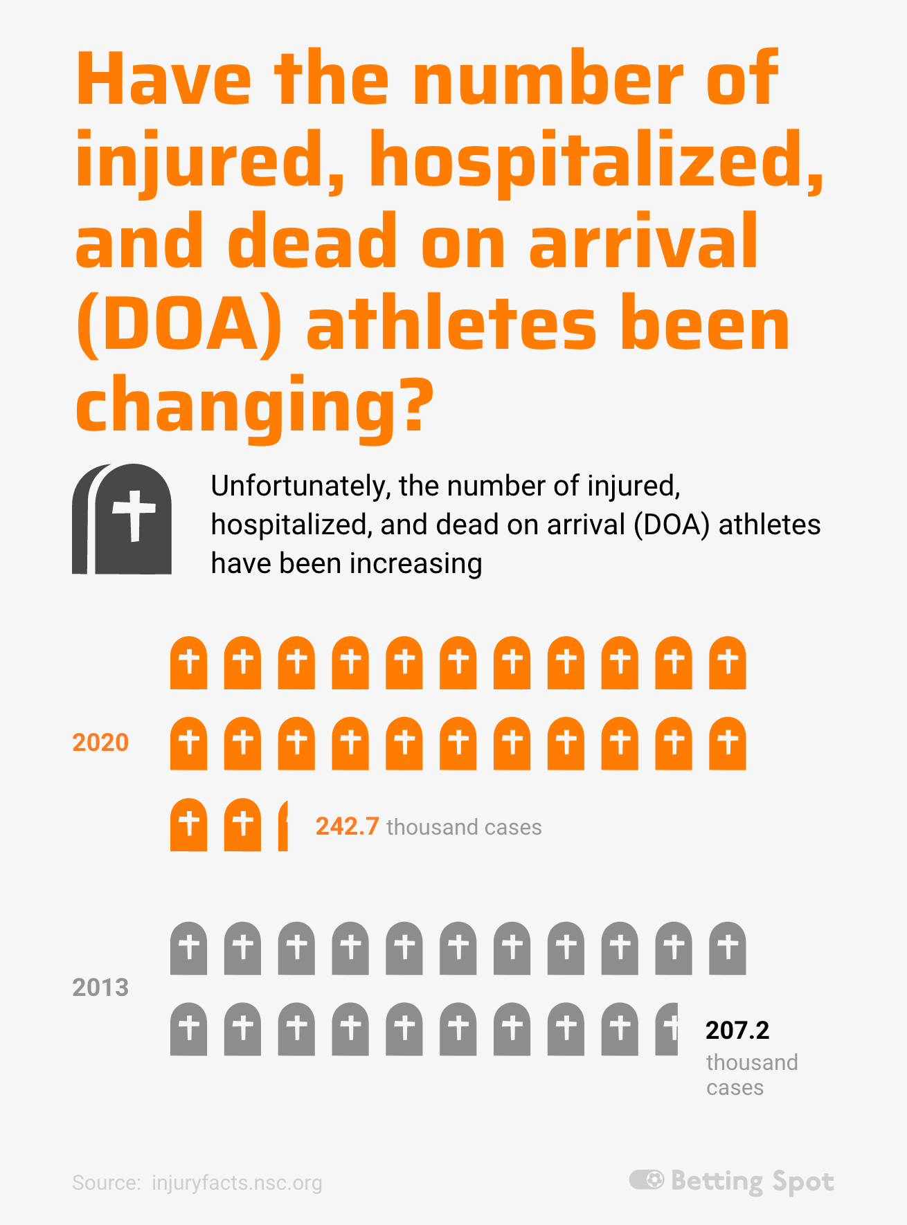 number of injured, hospitalized, and dead on arrival (DOA) athletes been changing