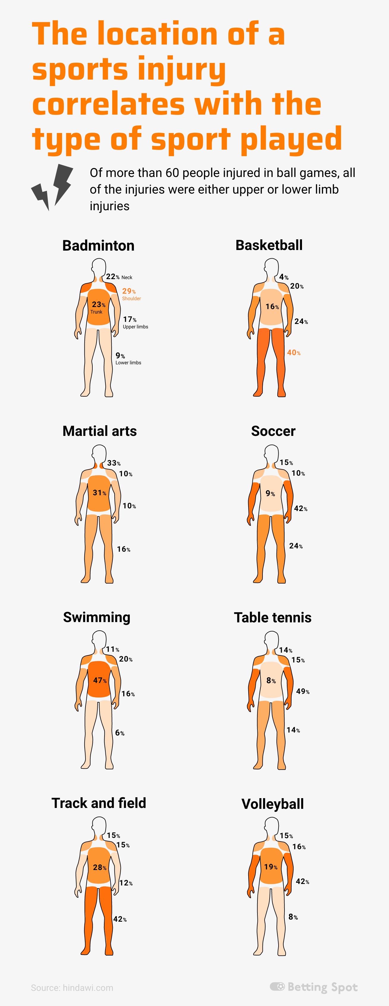 location of a sports injury correlates with the type of sport played