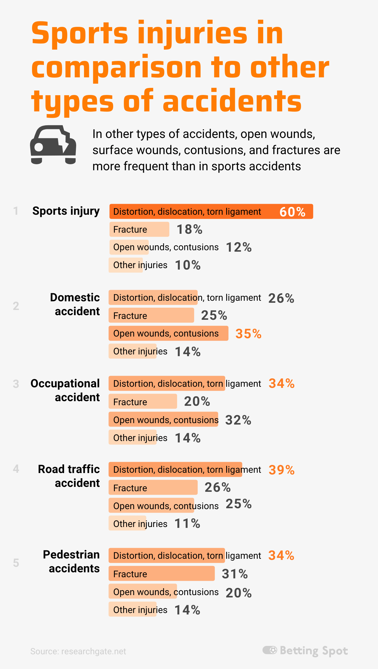 sports injuries in comparison to other types of accidents