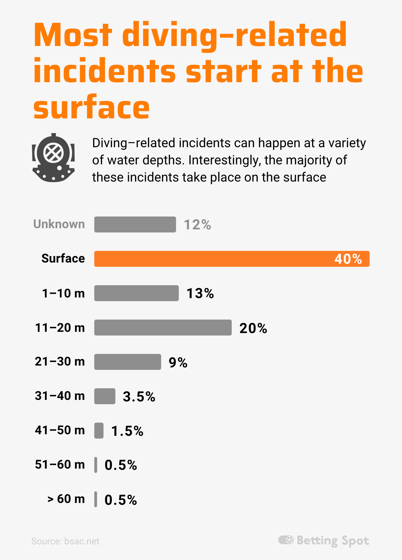 diving–related incidents