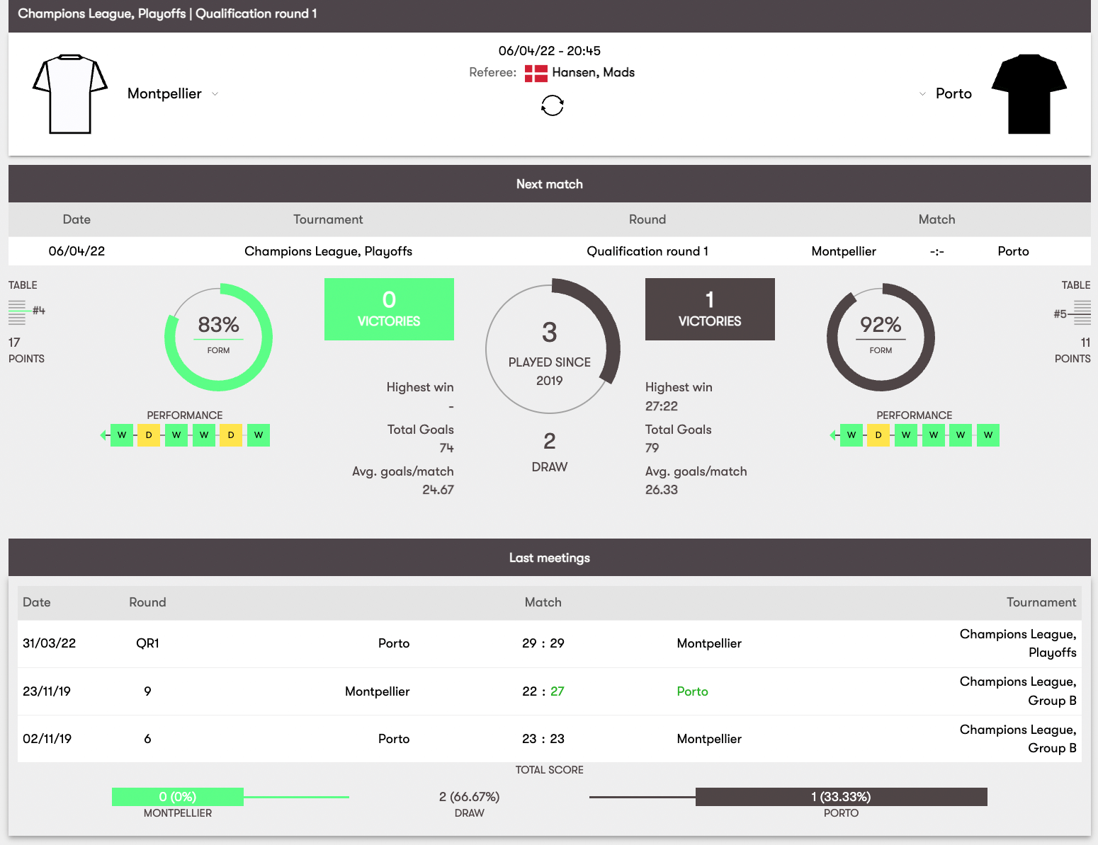 head to head handball match stats