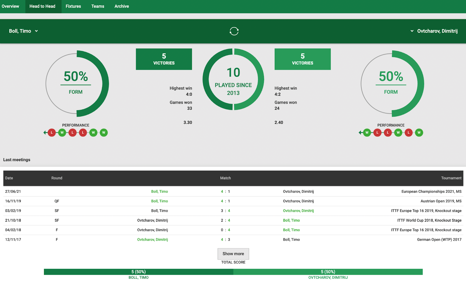 unibet table tennis head to head stats