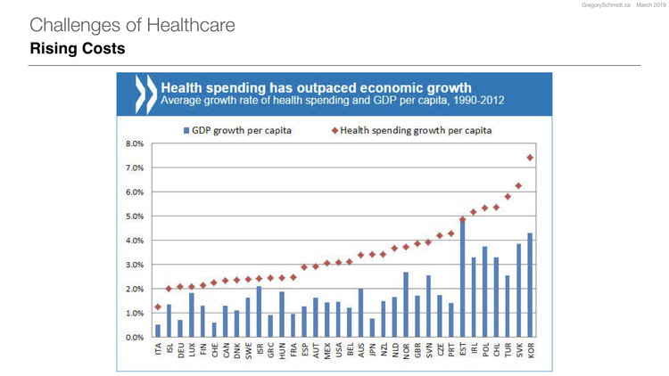 Graph by OECD, 2015
