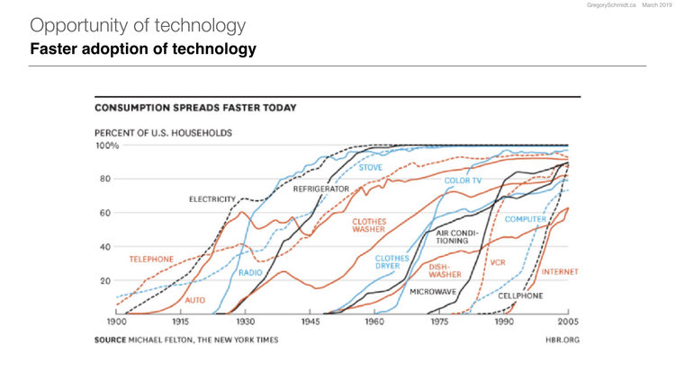 The Pace of Technology Adoption is Speeding Up | Harvard Business Review | 2013