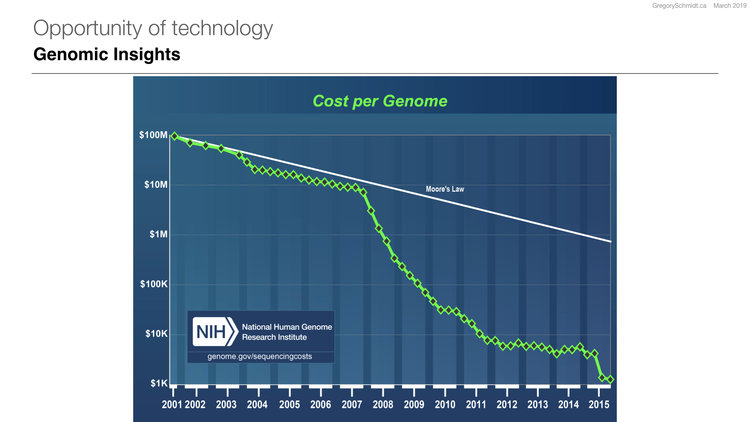 NIH Cost per Genome