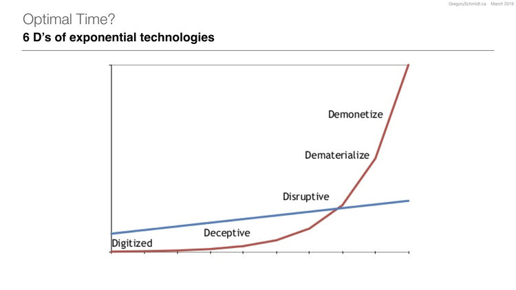 Idea: Peter Diamandis | Graph - unclear original source