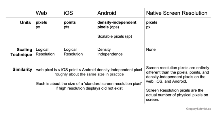 Ahh…so a pixel is not a pixel