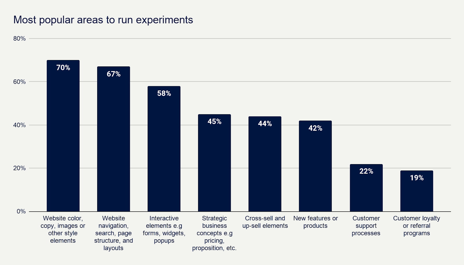 Most popular areas to run experiments - Speero Research